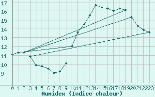 Courbe de l'humidex pour Ile du Levant (83)