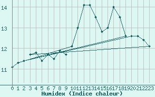 Courbe de l'humidex pour Cerisiers (89)