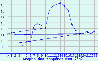 Courbe de tempratures pour Cabauw Tower