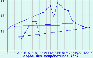 Courbe de tempratures pour Ouessant (29)