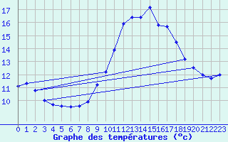 Courbe de tempratures pour Ile du Levant (83)