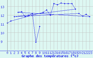 Courbe de tempratures pour Le Talut - Belle-Ile (56)