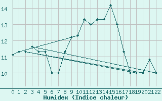 Courbe de l'humidex pour Capri