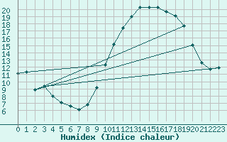 Courbe de l'humidex pour Dijon / Longvic (21)