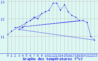 Courbe de tempratures pour Brest (29)