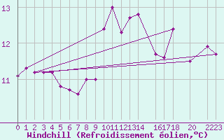 Courbe du refroidissement olien pour Dourbes (Be)