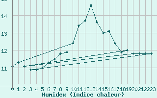 Courbe de l'humidex pour Sennybridge