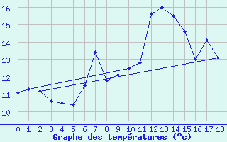 Courbe de tempratures pour Feuerkogel