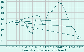 Courbe de l'humidex pour Giessen