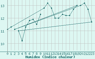 Courbe de l'humidex pour Hereford/Credenhill