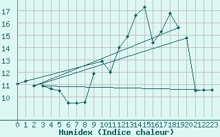 Courbe de l'humidex pour Ringendorf (67)