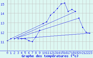 Courbe de tempratures pour Le Talut - Belle-Ile (56)