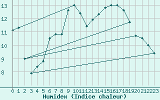 Courbe de l'humidex pour Wernigerode