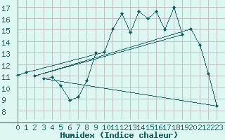 Courbe de l'humidex pour Bustince (64)