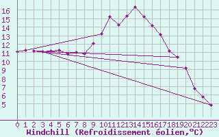 Courbe du refroidissement olien pour Colmar (68)
