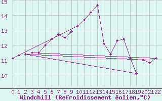 Courbe du refroidissement olien pour Windischgarsten