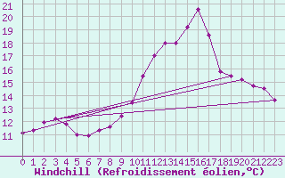 Courbe du refroidissement olien pour Roissy (95)