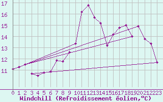 Courbe du refroidissement olien pour Ploumanac