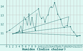 Courbe de l'humidex pour Orland Iii