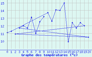 Courbe de tempratures pour Hattstedt