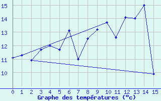 Courbe de tempratures pour Hattstedt