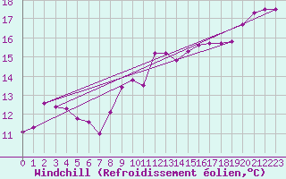 Courbe du refroidissement olien pour Marseille - Saint-Loup (13)