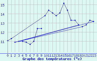 Courbe de tempratures pour Chaumont (Sw)