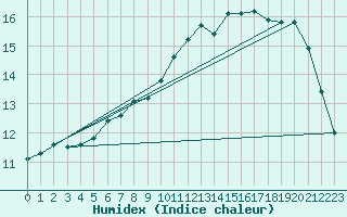 Courbe de l'humidex pour Hoogeveen Aws