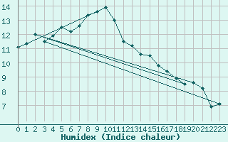 Courbe de l'humidex pour Brest (29)