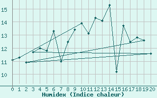 Courbe de l'humidex pour Hattstedt