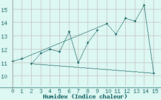 Courbe de l'humidex pour Hattstedt