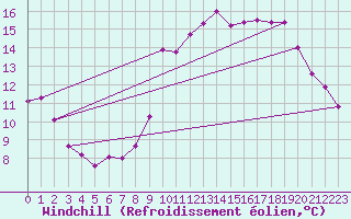 Courbe du refroidissement olien pour Dax (40)