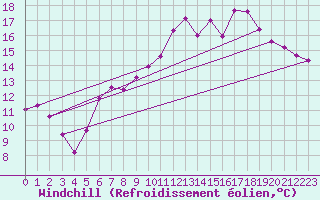Courbe du refroidissement olien pour Landser (68)