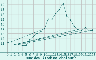 Courbe de l'humidex pour Ullensvang Forsoks.