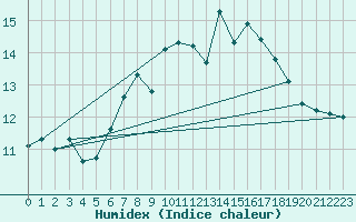 Courbe de l'humidex pour Scilly - Saint Mary's (UK)