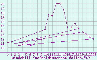 Courbe du refroidissement olien pour Tudela