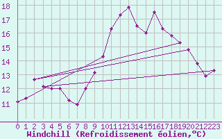 Courbe du refroidissement olien pour Bziers Cap d
