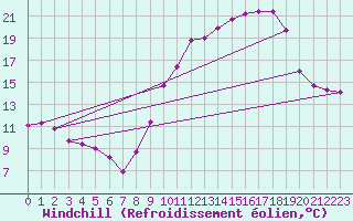 Courbe du refroidissement olien pour Chambry / Aix-Les-Bains (73)