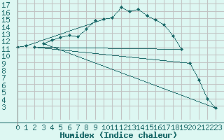 Courbe de l'humidex pour Hovden-Lundane