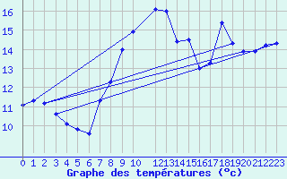 Courbe de tempratures pour Morn de la Frontera