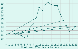 Courbe de l'humidex pour Valderredible, Polientes