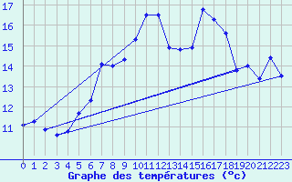 Courbe de tempratures pour Salen-Reutenen