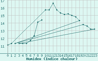 Courbe de l'humidex pour Zumarraga-Urzabaleta