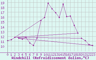 Courbe du refroidissement olien pour Cabo Busto