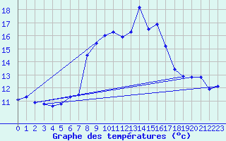 Courbe de tempratures pour Stoetten