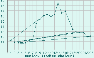 Courbe de l'humidex pour Stoetten