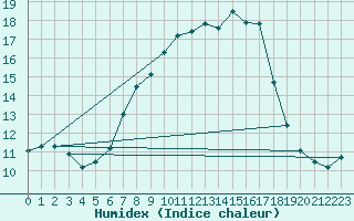 Courbe de l'humidex pour Vicosoprano