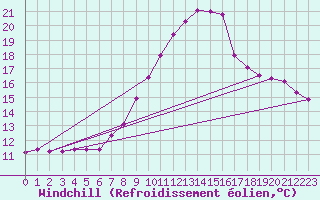 Courbe du refroidissement olien pour Offenbach Wetterpar