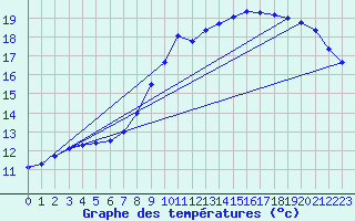 Courbe de tempratures pour Gourdon (46)