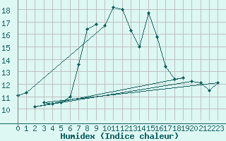 Courbe de l'humidex pour M. Calamita